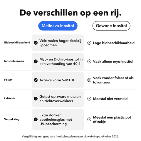 Liposomaal Inositol + 5-MTHF: De verschillen op een rij