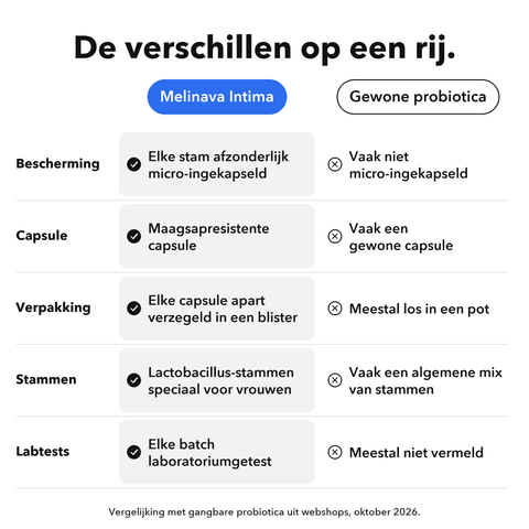 Microingekapselde Intieme Probiotica: De verschillen op een rij